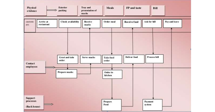 restaurant stakeholders